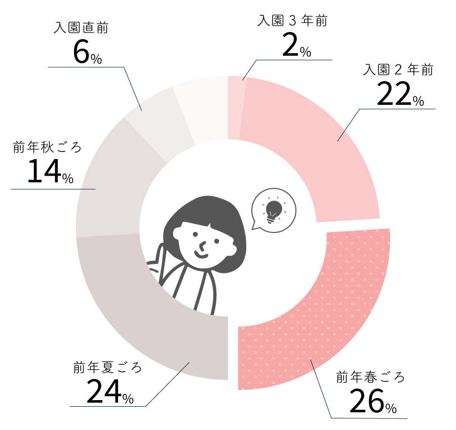 幼稚園　選び方