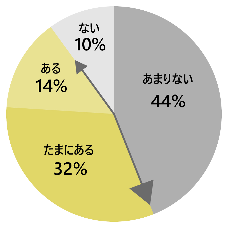 グラフ