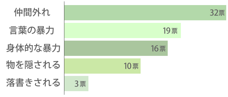 幼稚園でのいじめ