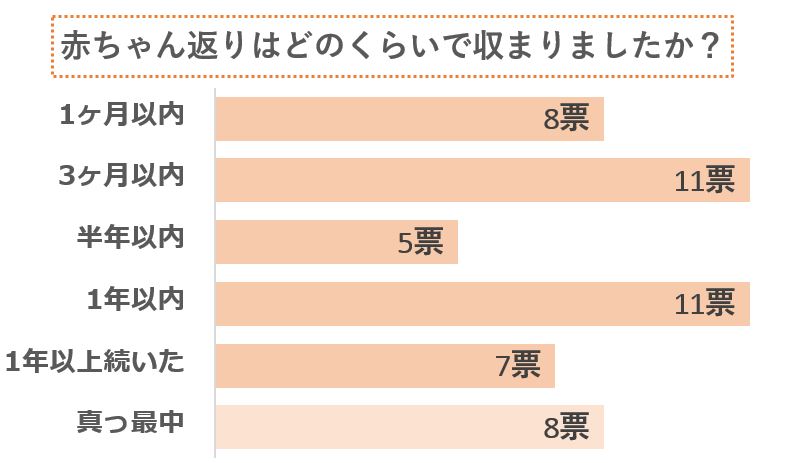 赤ちゃん返りに関する棒グラフ