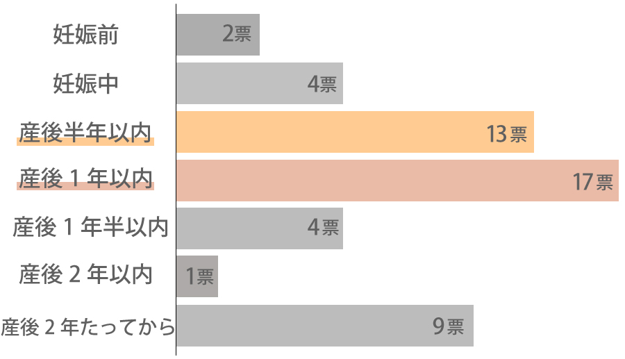 いつから始めたグラフ