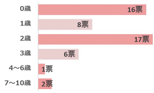 育児疲れピークのグラフ