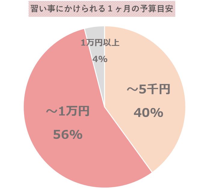 予算目安グラフ