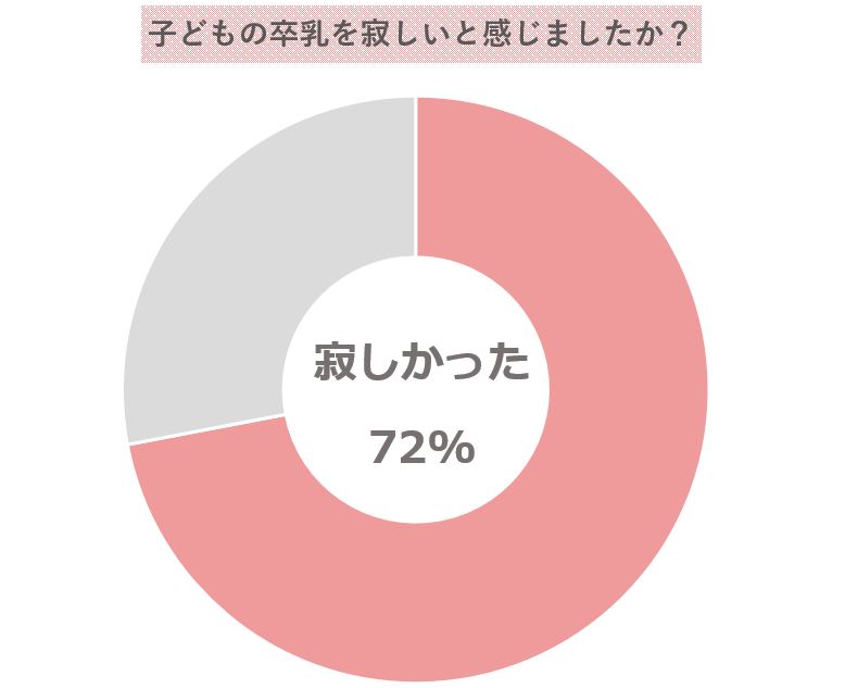 卒乳寂しい割合グラフ