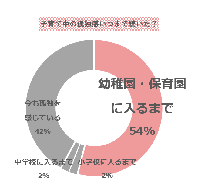 いつまで孤独を感じたグラフ