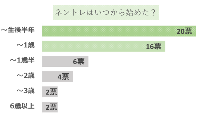 ネントレいつからグラフ