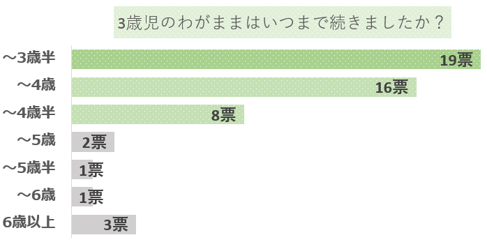 3歳のわがままいつまでグラフ