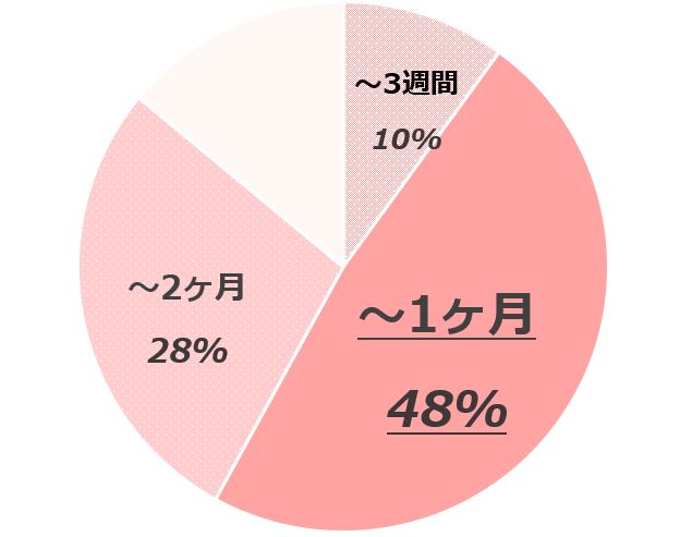 グラフ2