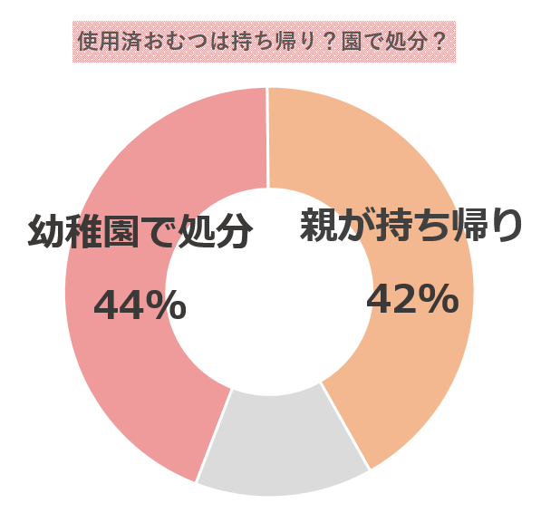 おむつ持ち帰りのグラフ