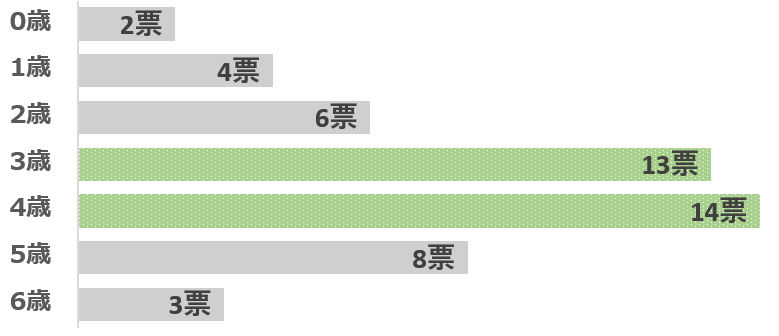 何歳から始めた