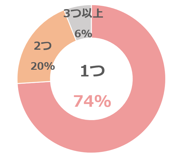 いくつやっている