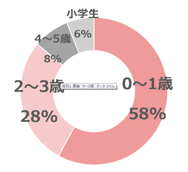 子育てがつらい時期グラフ