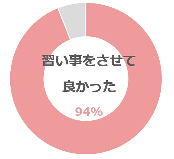 習い事をさせて良かったグラフ