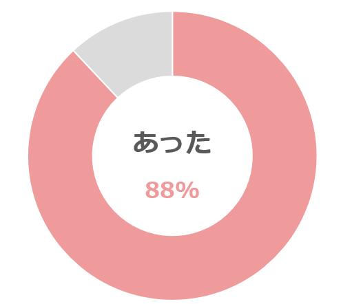 ストレスグラフ