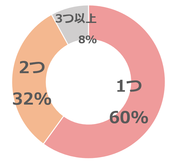 いくつやってましたかグラフ