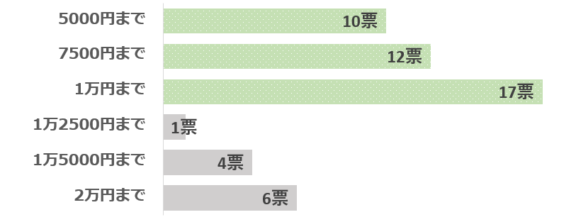 いくらまでグラフ