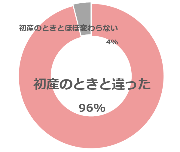 初産のときとの違い