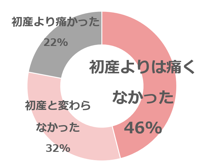 痛みのグラフ