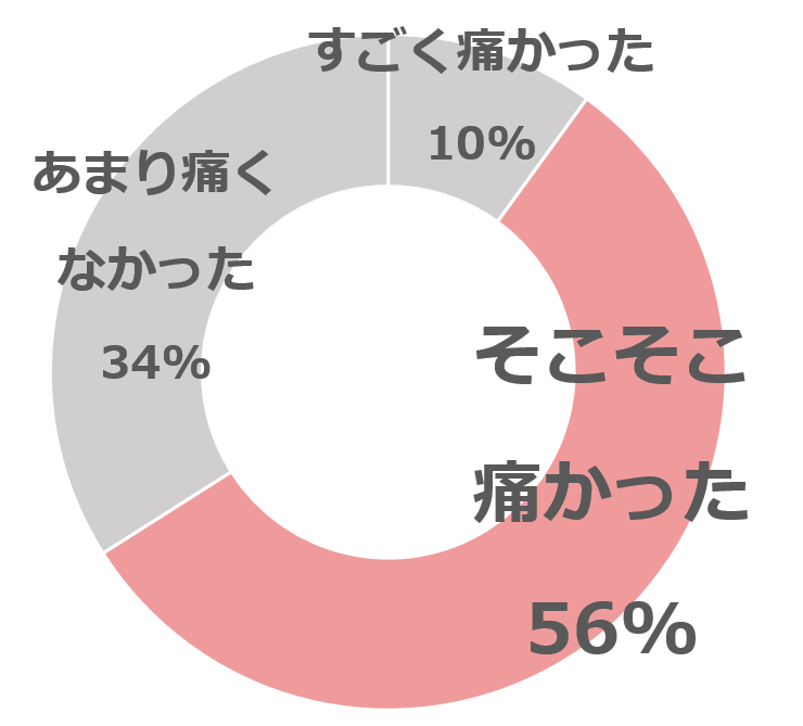 痛さグラフ