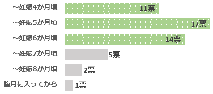 ふくらみはじめた時期