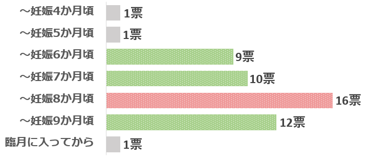 急に大きくなった時期