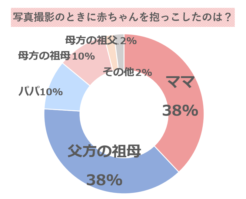 写真撮影のとき