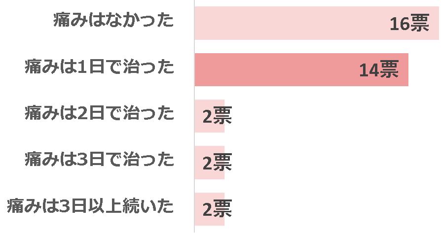 グラフ1