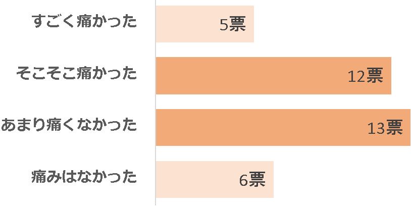 グラフ