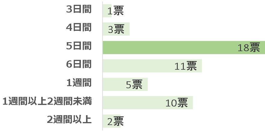 グラフ