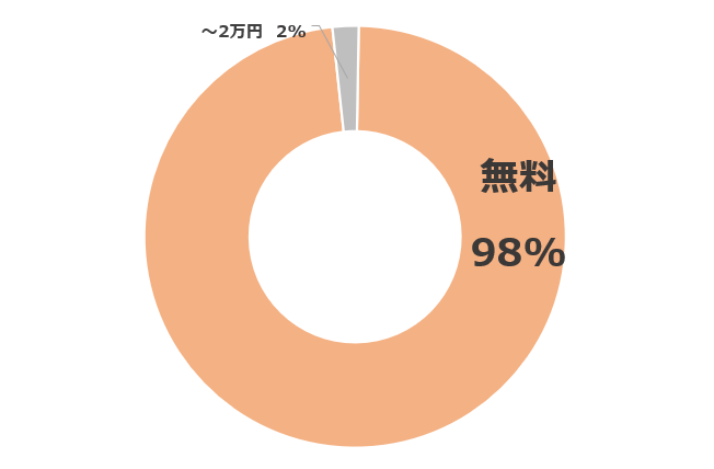 グラフ2