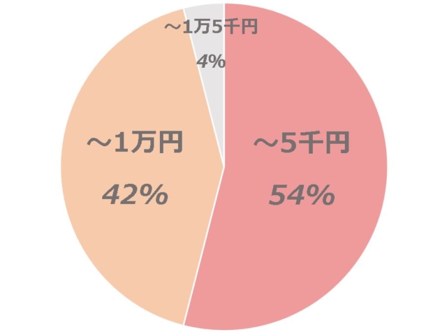 グラフ2