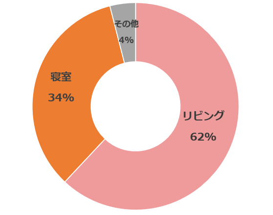 グラフ4