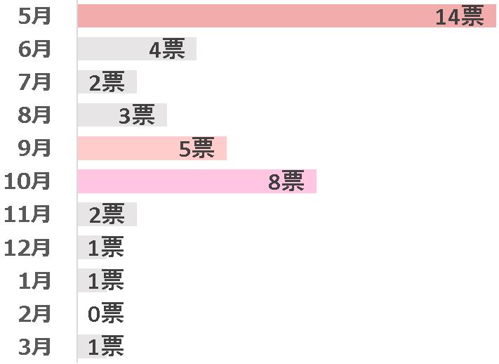 グラフ