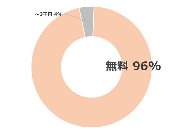 グラフ