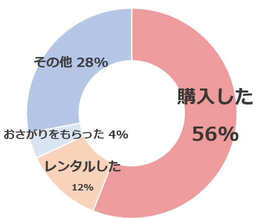 グラフ１