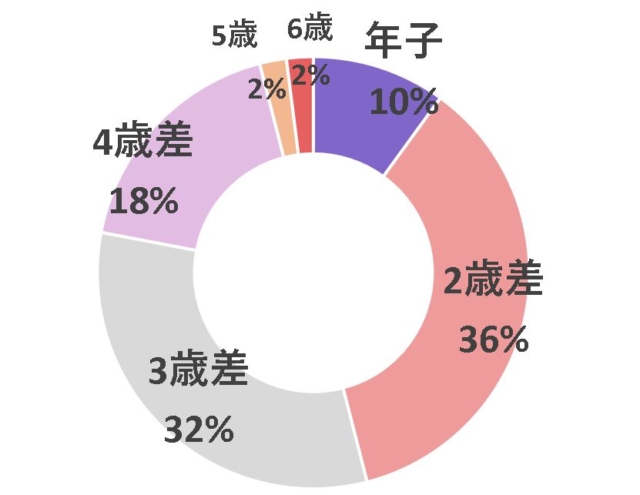 2人目　何歳差