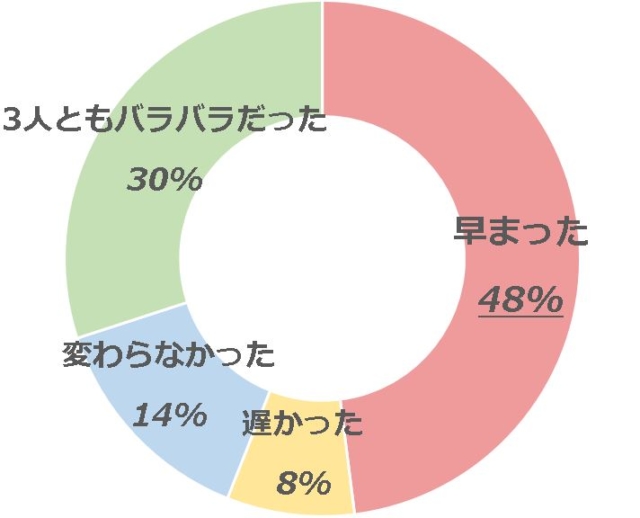 グラフ2