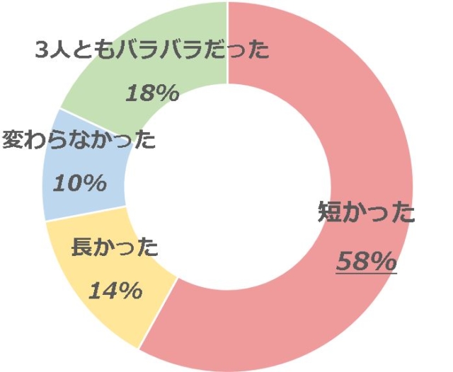 グラフ3