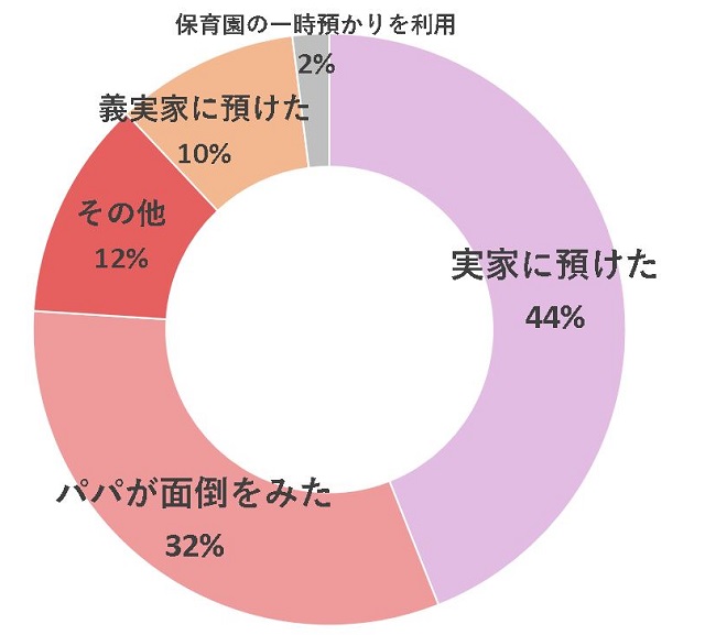 2人目出産　上の子　預け先