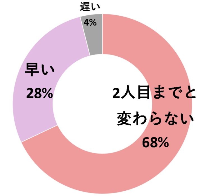 3人目　つわり　いつから