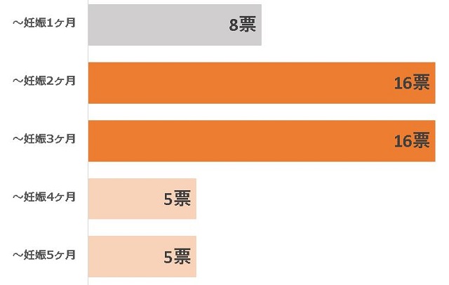 つわり　3人目　いつから