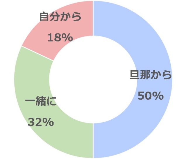 グラフ3