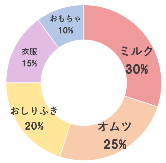 赤ちゃん　一ヶ月　生活費