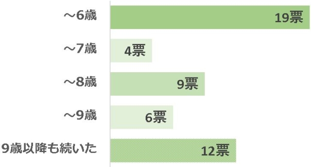 グラフ