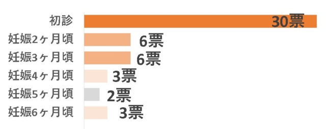 分娩予約　いつから