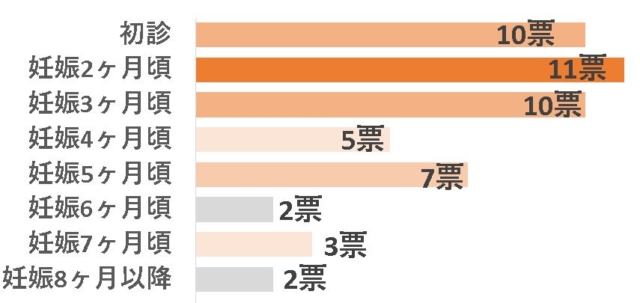 分娩予約　いつから