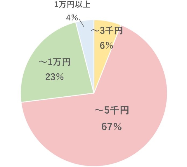 グラフ2