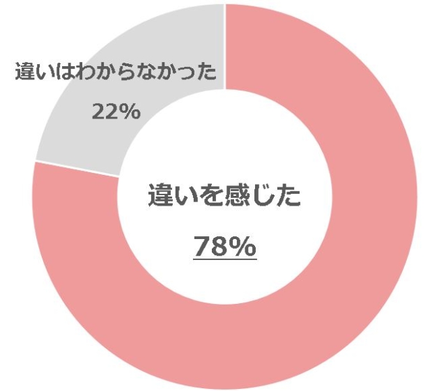 グラフ