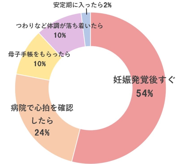 妊娠　親　報告