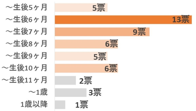 後追い　いつから